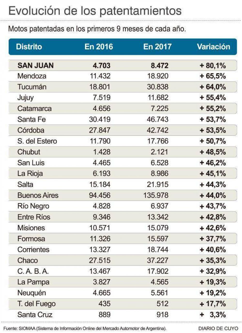 En venta acumulada de motos, San Juan crece casi al doble de la media