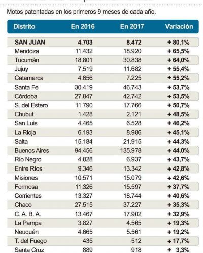En venta acumulada de motos, San Juan crece casi al doble de la media