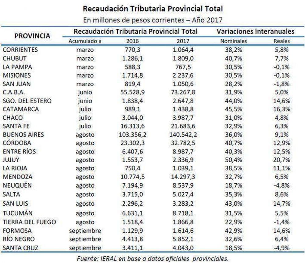 La recaudaci�n del Chaco creci� un 4,8 por ciento en t�rminos reales
