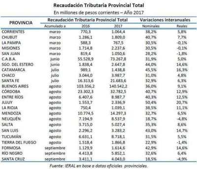 La recaudaci�n del Chaco creci� un 4,8 por ciento en t�rminos reales