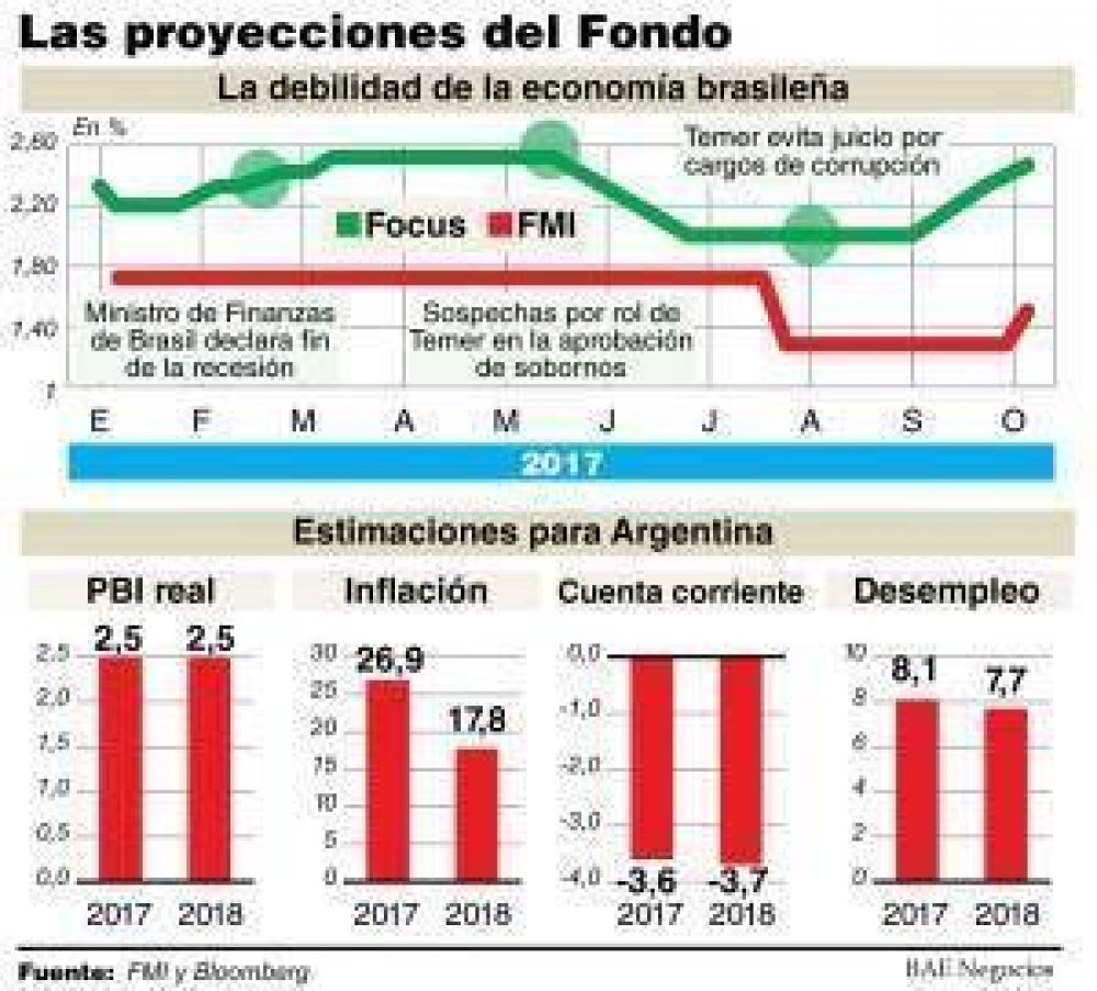 El FMI pide un ajuste fuerte en Brasil y espera que Argentina acelere su reduccin de dficit