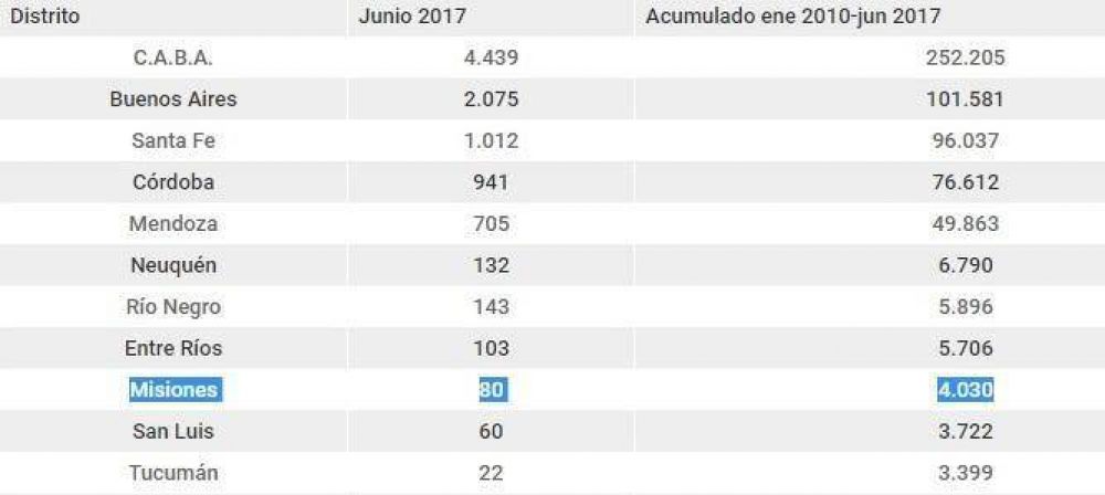 Misiones es la provincia con m�s juicios por accidentes de trabajo en todo el norte del pa�s