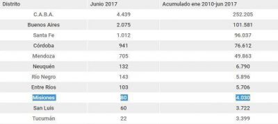 Misiones es la provincia con m�s juicios por accidentes de trabajo en todo el norte del pa�s