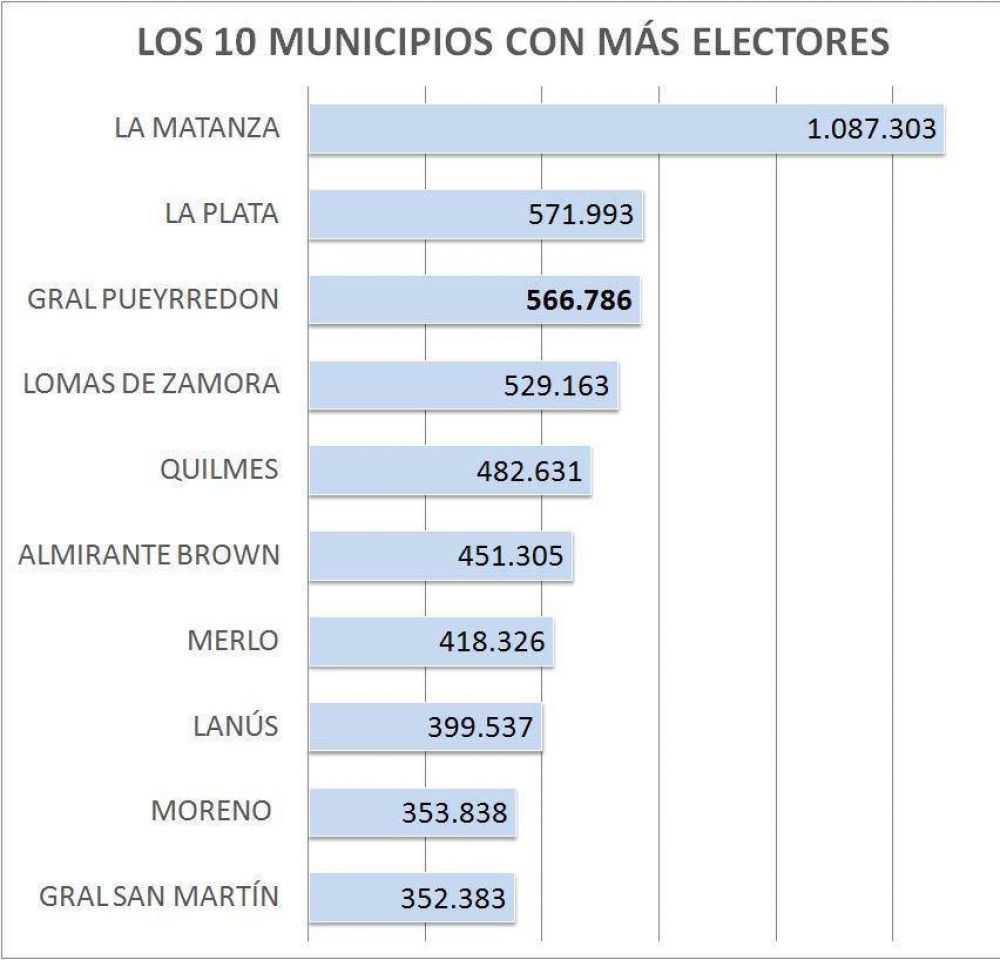 General Pueyrredon dej� de ser el segundo distrito electoral de la Provincia