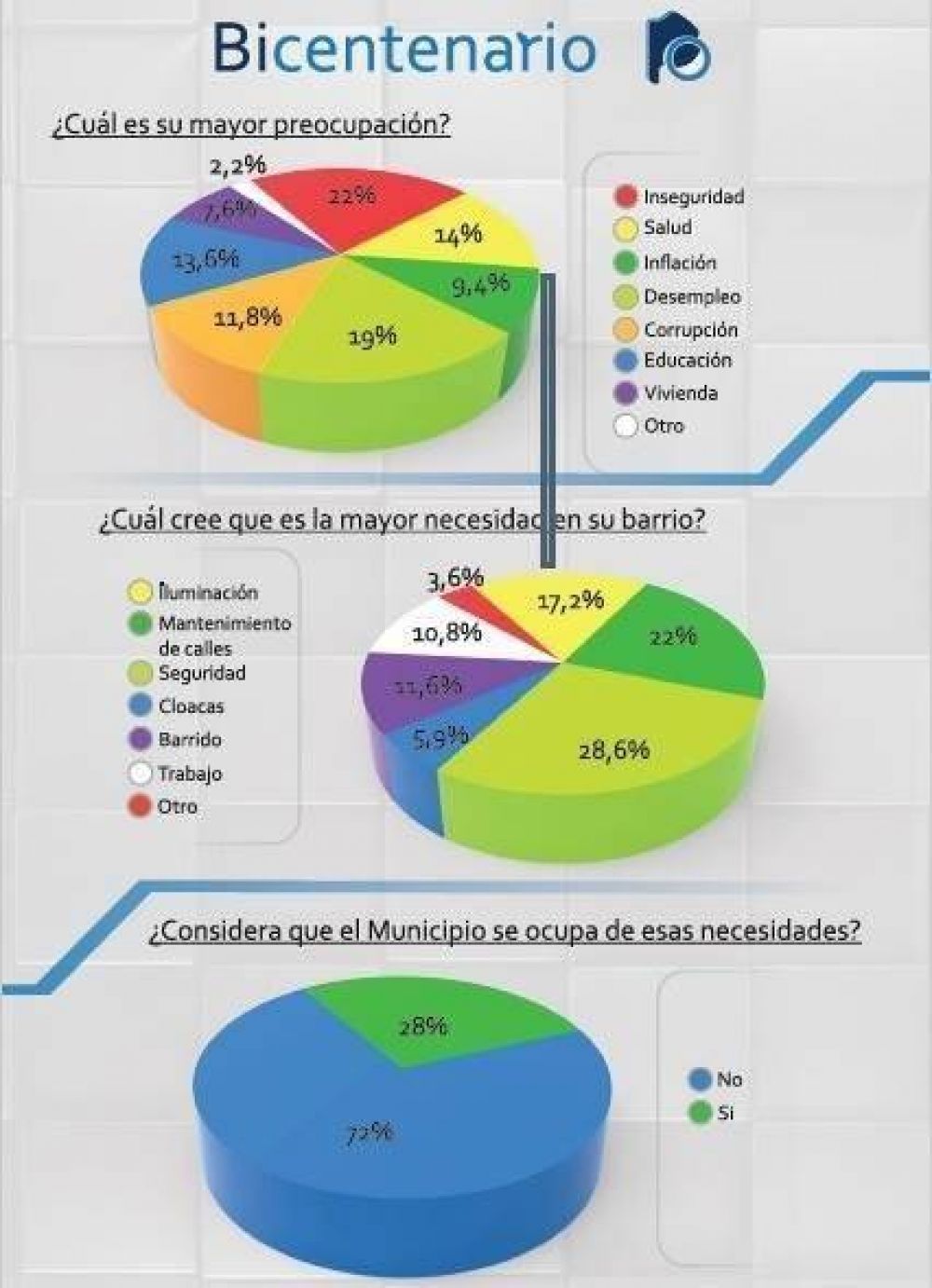 Preocupaciones y necesidades de los necochenses