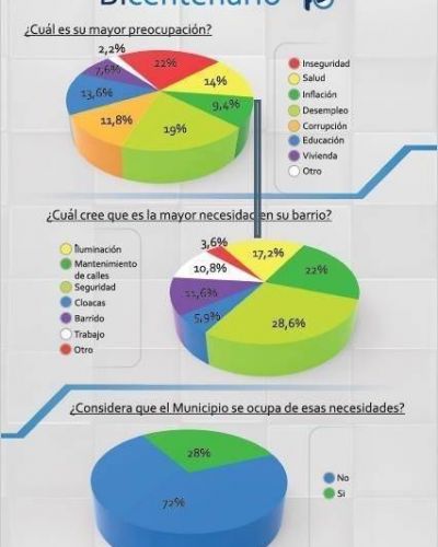 Preocupaciones y necesidades de los necochenses