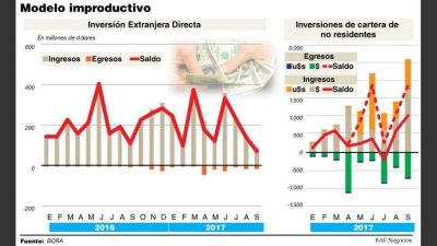 Ingreso r�cord de d�lares para apostar por tasas y el m�nimo desde 2015 para inversiones reales