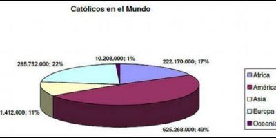 Dos de cada cinco habitantes de la Tierra se declaran cat�licos