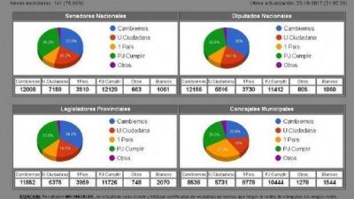 Por una diferencia de s�lo 2 puntos Cumplir se impone en Chivilcoy