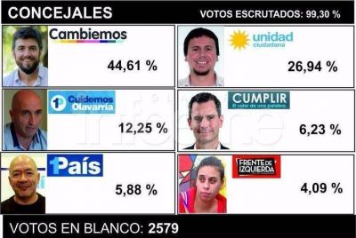 En Olavarr�a gan� Cambiemos por amplio margen