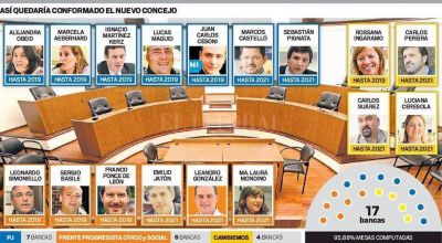 Tres concejales para el FPCyS, tres para Cambiemos y dos para el PJ