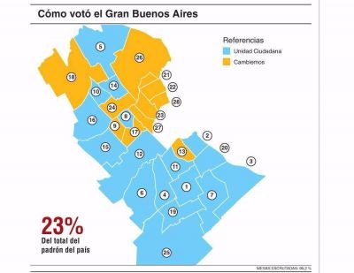 Se consolida la grieta en el voto entre sur y norte del Conurbano