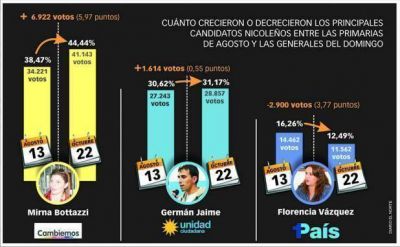 Entre las PASO y la general, el passaglismo obtuvo un crecimiento de seis puntos