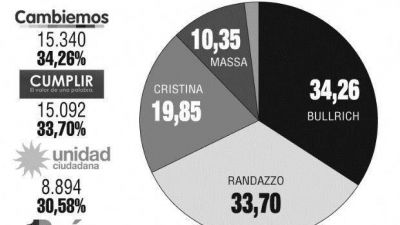 Cambiemos super� a Randazzo en Chivilcoy