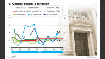 El BCRA subi� la tasa de referencia a 27,75% para que aumento de naftas no eleve la inflaci�n