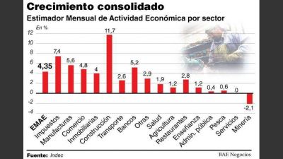 La econom�a mejor� 4,3% en agosto y ya super� el pico alcanzado en julio de 2015