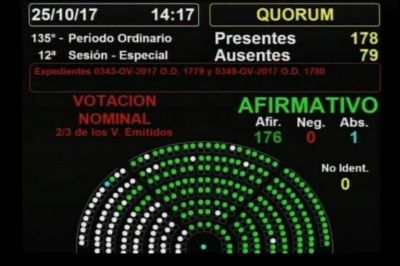As� votaron los diputados sanjuaninos en el desafuero de De Vido