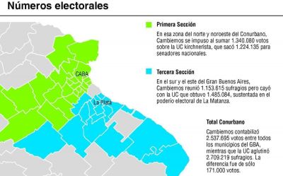Cambiemos, a poco de quebrar la hegemon�a del PJ en el Conurbano
