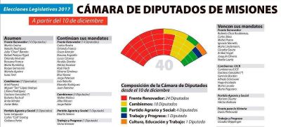 As� quedar� conformada la C�mara de Diputados a partir del 10 de diciembre