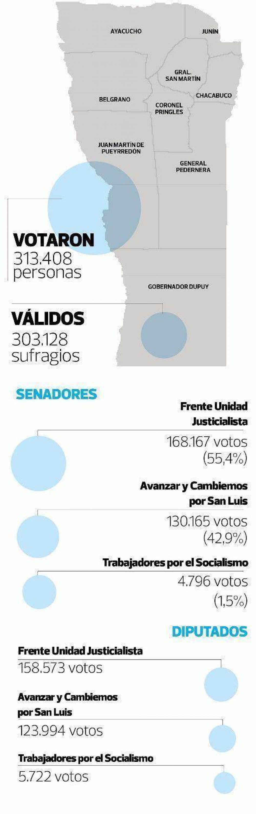 El escrutinio definitivo confirm� la ventaja del Frente Justicialista