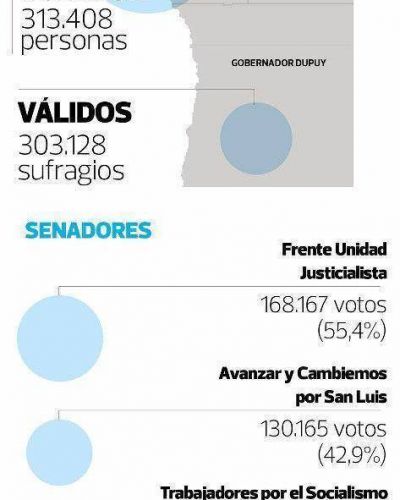 El escrutinio definitivo confirm� la ventaja del Frente Justicialista