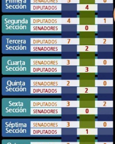 De 2013 a 2017, del �xito al fracaso: los n�meros del franco declive del Frente Renovador