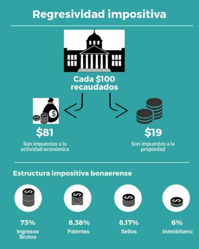 Informe especial: el sistema impositivo bonaerense, altamente regresivo