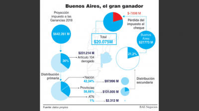 Macri pidi� negociar la reforma impositiva junto a la coparticipaci�n