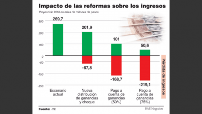 La Anses quedar�a desfinanciada sin el aporte de Ganancias