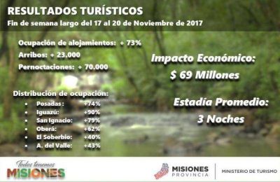TURISMO: CASI 70 MILLONES DE PESOS DEJ� EL FIN DE SEMANA LARGO EN MISIONES