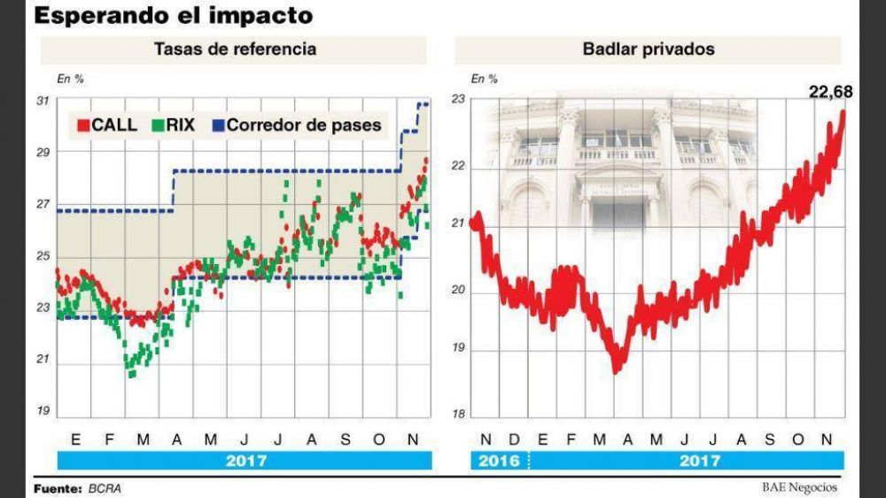 El BCRA pausa la suba de tasas y espera el efecto sobre la infl aci�n n�cleo