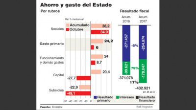 El recorte de subsidios cubre s�lo el 75% de los nuevos intereses de deuda de este a�o