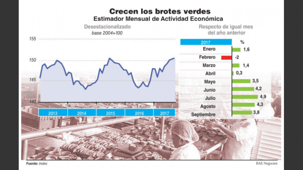 La econom�a creci� menos de lo esperado y caen 5% cupones PBI