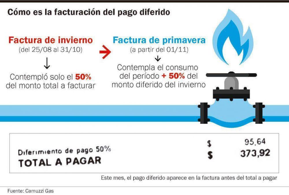 Ya llegan las boletas de gas con el �coletazo post-invernal� y hay malestar entre los usuarios