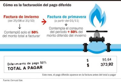Ya llegan las boletas de gas con el �coletazo post-invernal� y hay malestar entre los usuarios