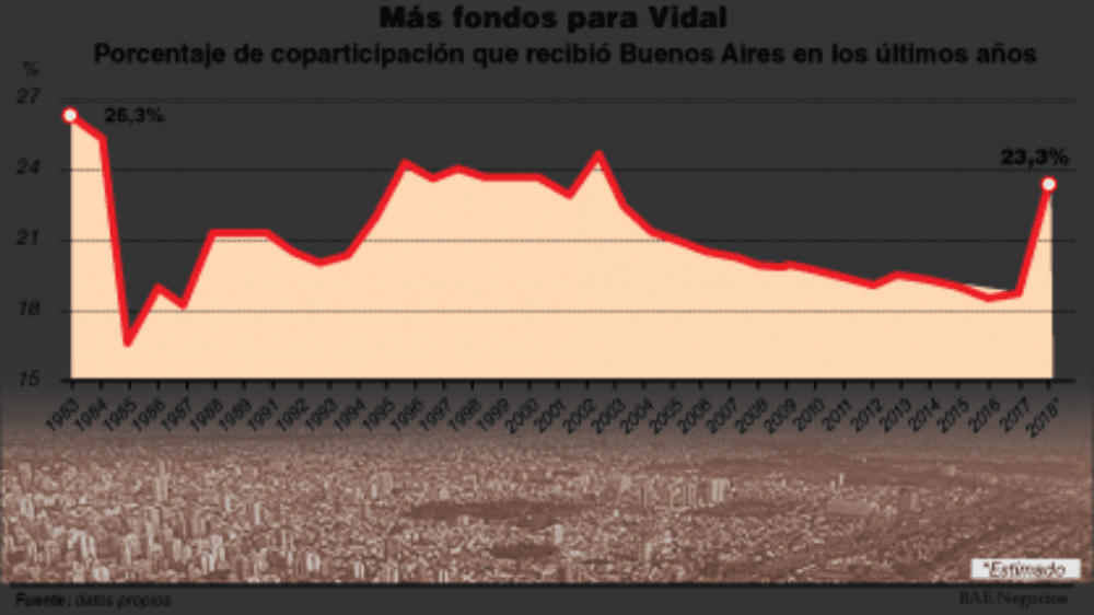 Buenos Aires recupera cinco puntos de coparticipacin y recibir 23% de los fondos