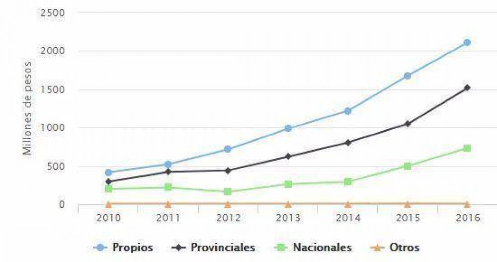 Entre 2010 y 2016, Mar del Plata fue el segundo distrito bonaerense que ms fondos nacionales recibi