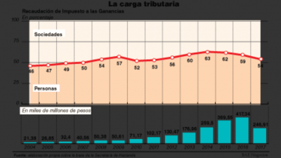 Por Ganancias, aumenta en 2018 presi�n impositiva sobre los asalariados
