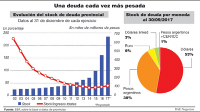La deuda de las provincias complica el cumplimiento del pacto fiscal