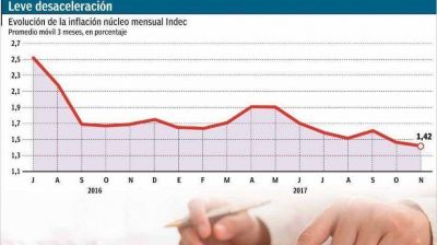 El BCRA destaca logro en inflaci�n justo antes del salto de fines de a�o