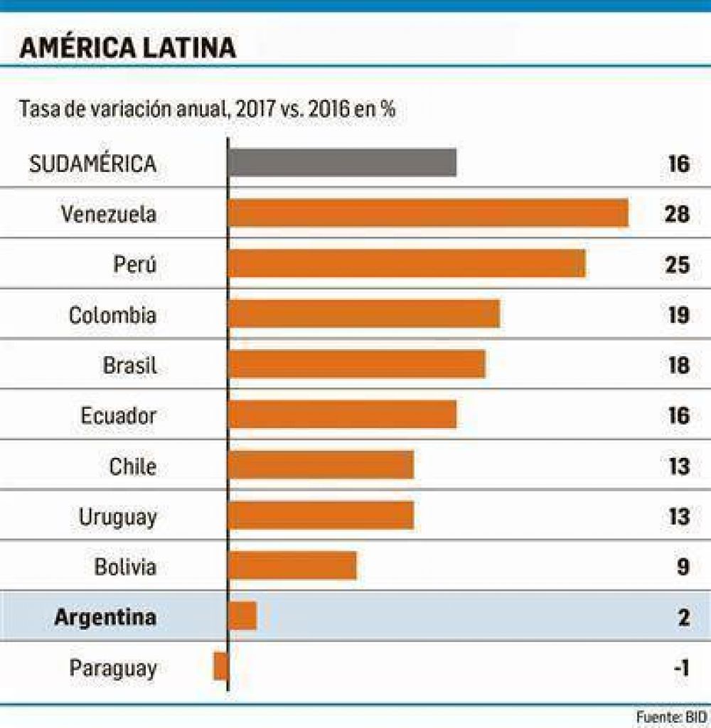 Exportaciones argentinas, con el menor crecimiento regional
