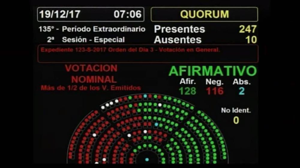 Despu�s de una jornada de tensi�n, Cambiemos pudo sancionar la reforma previsional
