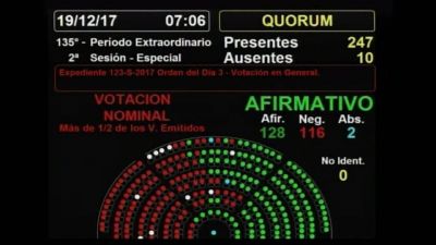 Despu�s de una jornada de tensi�n, Cambiemos pudo sancionar la reforma previsional