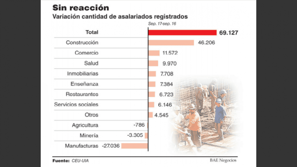 A pesar de la recuperaci�n del sector, el empleo industrial se hunde y preocupa a inversores
