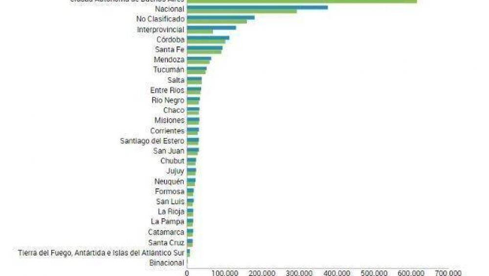 Catamarca tuvo el 0,66% del presupuesto y CABA lo sobreejecuta desde hace 3 a�os