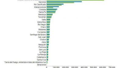 Catamarca tuvo el 0,66% del presupuesto y CABA lo sobreejecuta desde hace 3 a�os