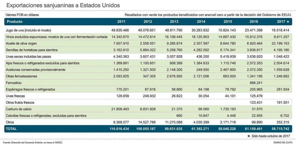 Ajos, mosto y vinos, sin aranceles para ingresar a los Estados Unidos
