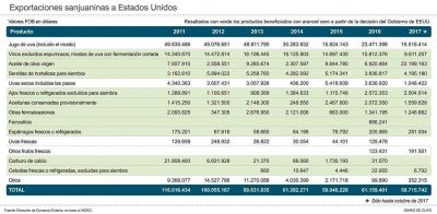Ajos, mosto y vinos, sin aranceles para ingresar a los Estados Unidos