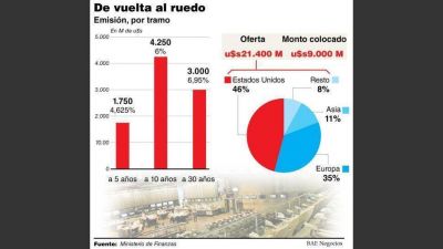 El Gobierno apur� la emisi�n de u$s9.000 millones antes de la suba de tasas de la Fed
