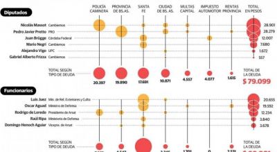 El 33 por ciento de diputados por Córdoba, con deudas por multas
